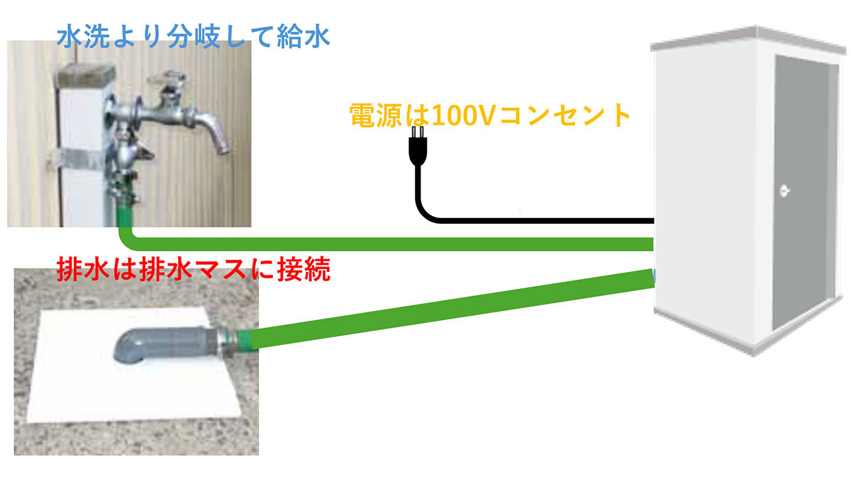 どこでも水洗トイレの給排水・電源接続方法を示す図