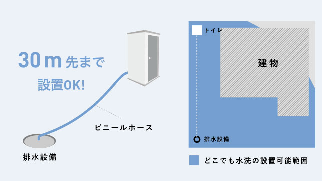 どこでも水洗トイレの設置可能範囲を示す図。排水設備から30m先まで設置OK